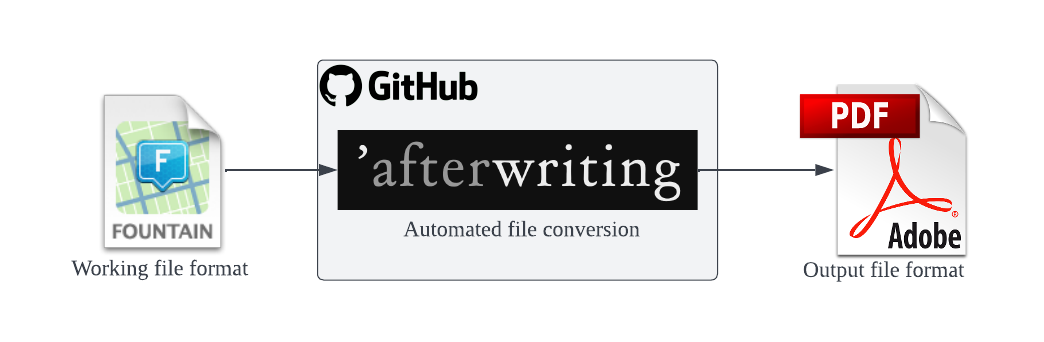A flowchart. Fountain, working file format. Right directed arrow. A grey box entitled github. Inside the box, after writing, automated file conversion. Right directed arrow. Adobe PDF, output file format.